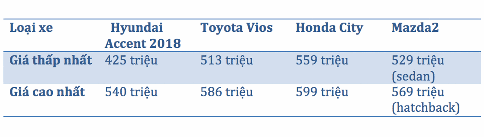 So giá Hyundai Accent 2018 với  toyota Vios, honda City và  Mazda2 1