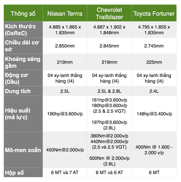 So sánh động cơ dầu của Nissan Terra, Chevrolet Trailblazer và Toyota Fortuner 3